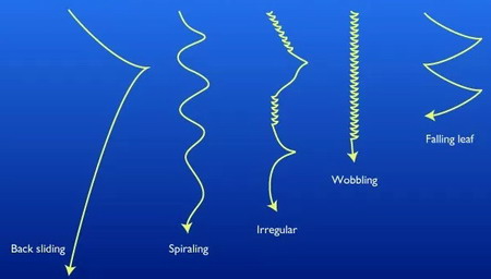 Mouvements du slow pitch jig : back sliding, spiraling, irregular, wobbling, falling leaf